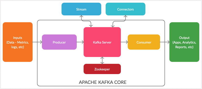 Beginner's Guide To Understand Kafka - Learn By Insight...