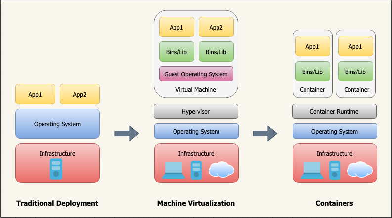 Kubernetes - Evolution Of Application Deployment - Learn By Insight...